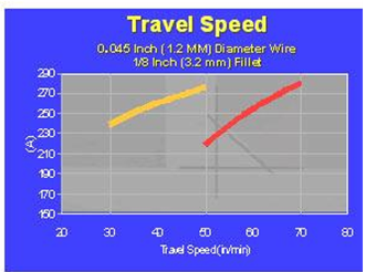 Duty cycle travel speed